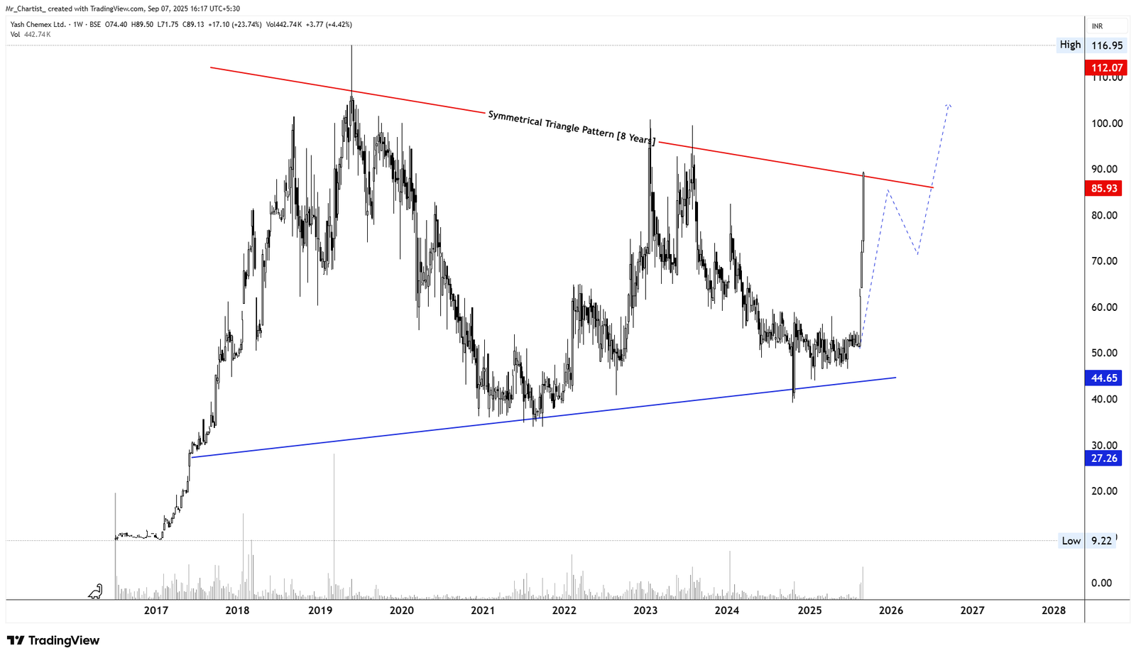 Chart for Yash Chemex Ltd. (YASHCHEM)