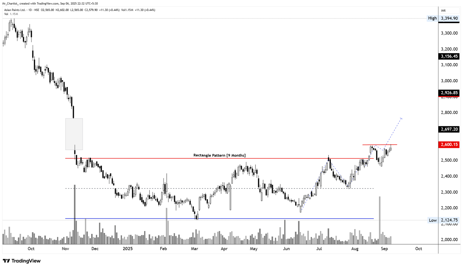 Chart for Asian Paints Ltd.