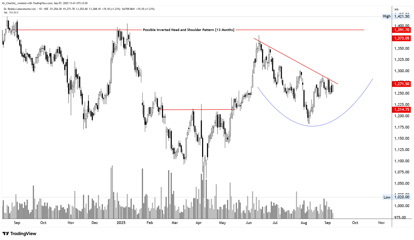 Chart for Dr. Reddy's Laboratories Ltd.