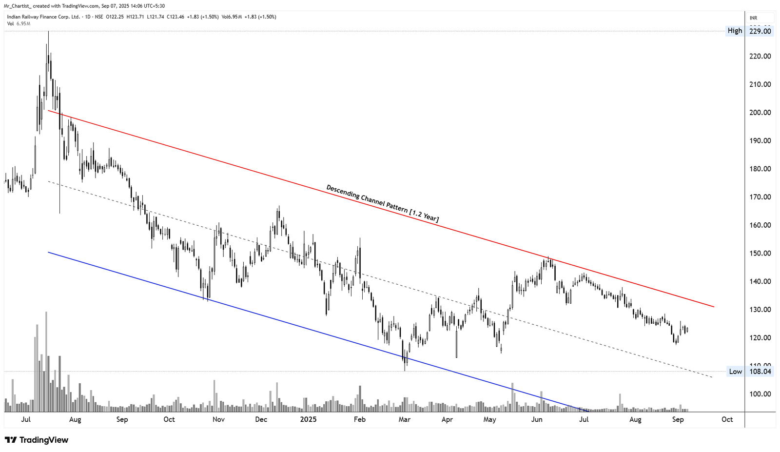 Chart for Indian Railway Finance Corp. Ltd. (IRFC)