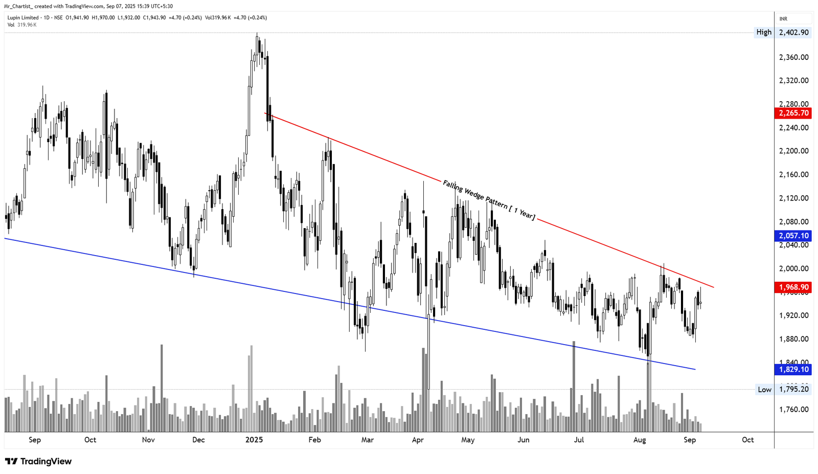 Chart for Lupin Ltd.