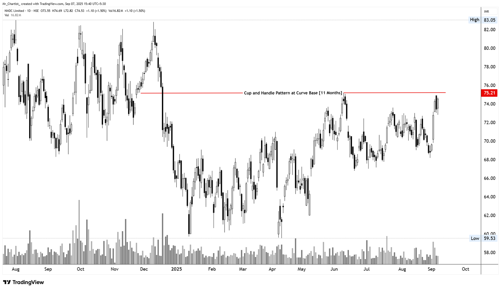 Chart for NMDC Ltd.