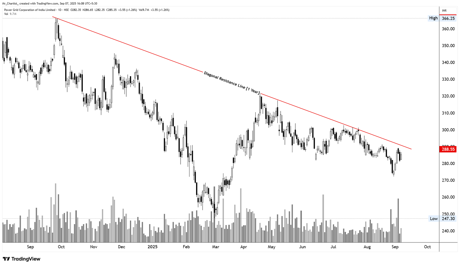 Chart for Power Grid Corporation