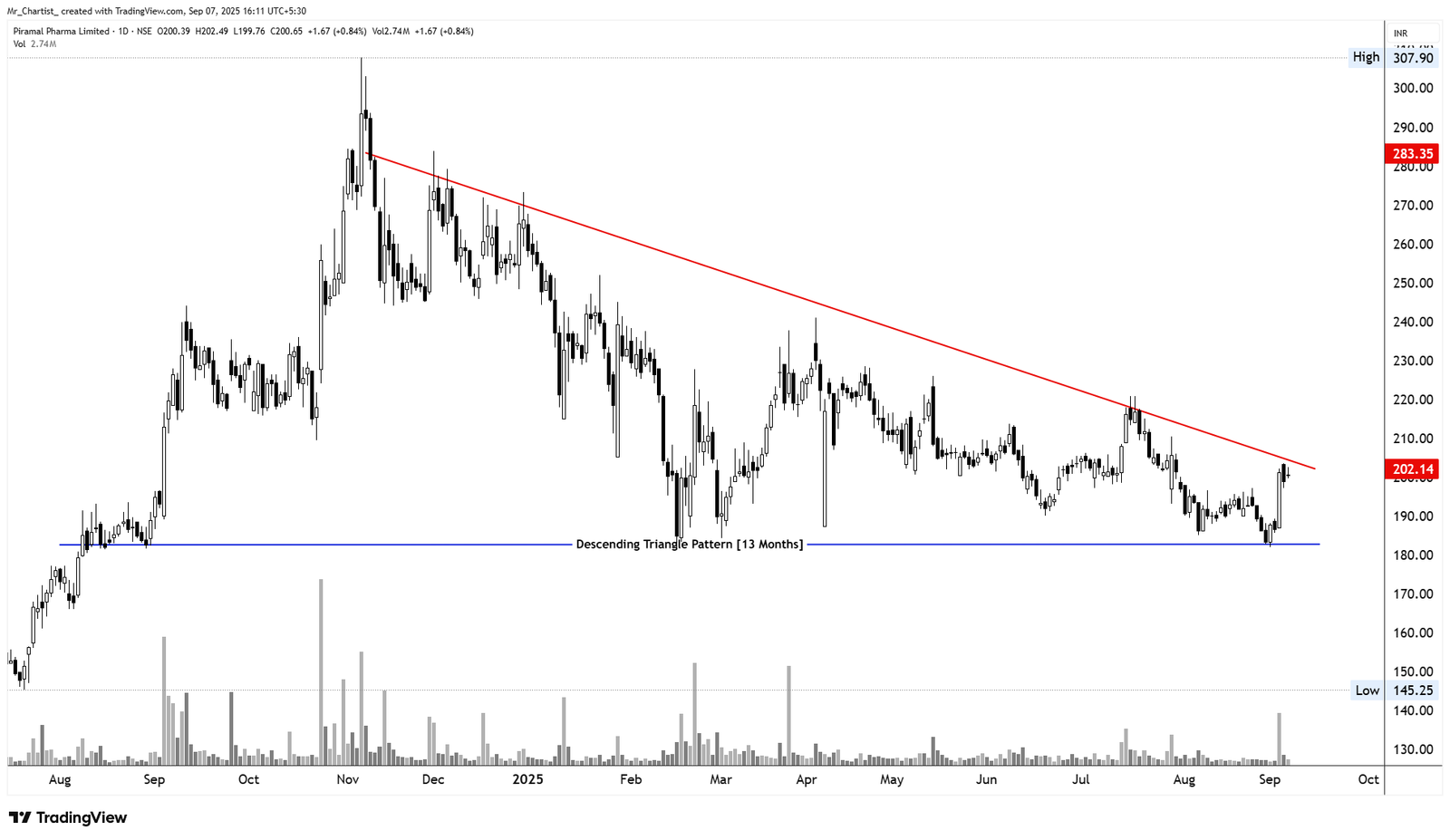 Chart for Piramal Pharma Ltd. (PPLPHARMA)