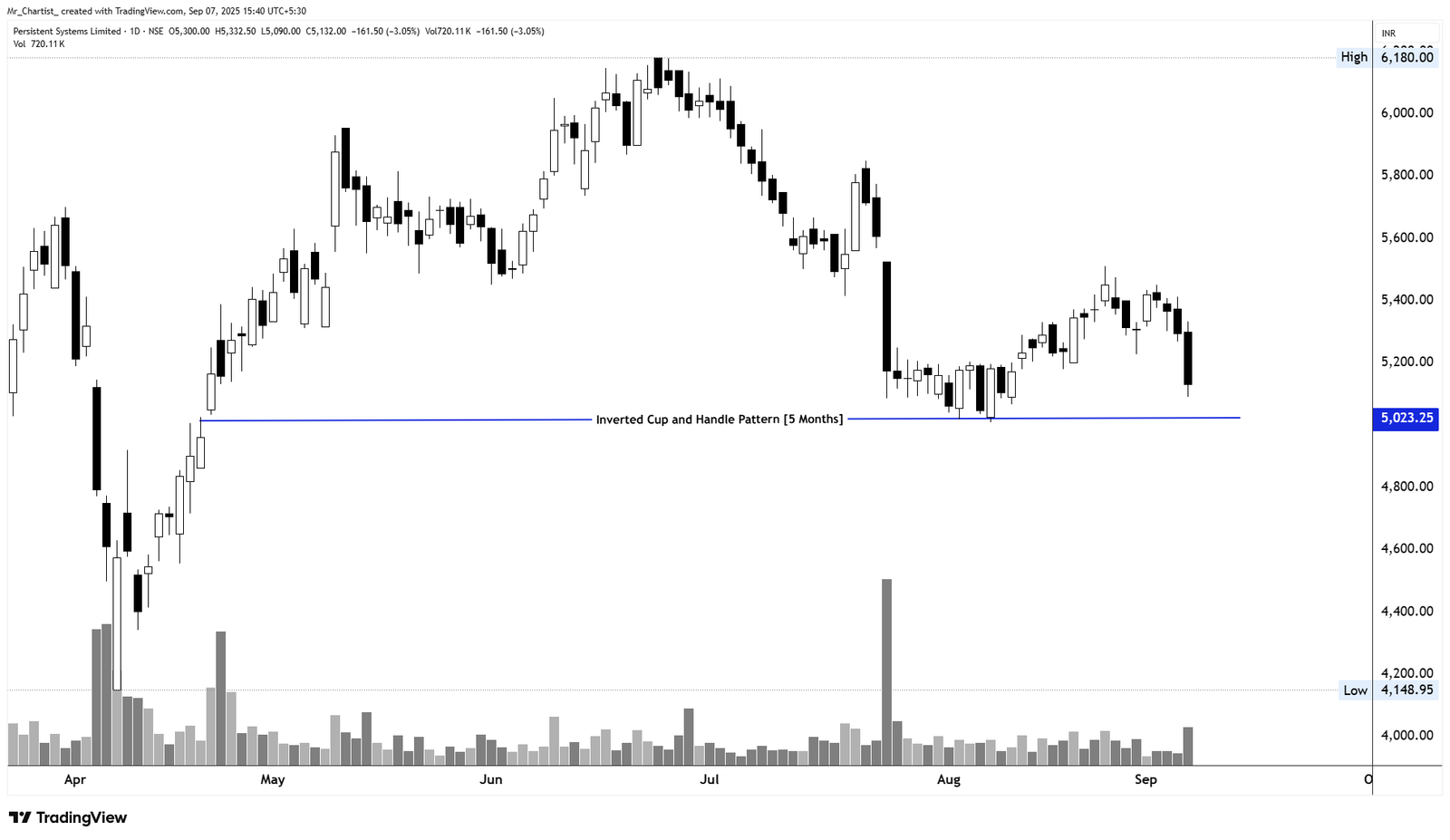 Chart for Persistent Systems Ltd. (PERSISTENT)