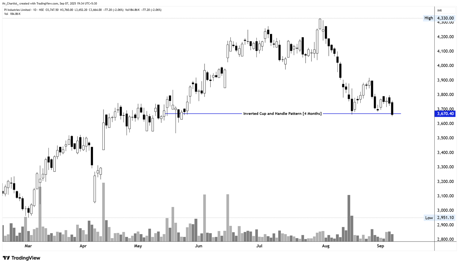 Chart for PI Industries Ltd. (PIIND)