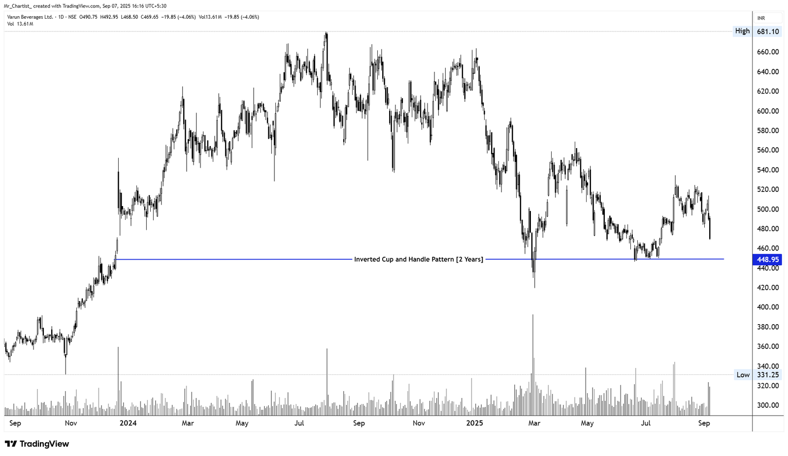 Chart for Varun Beverages Ltd. (VBL)