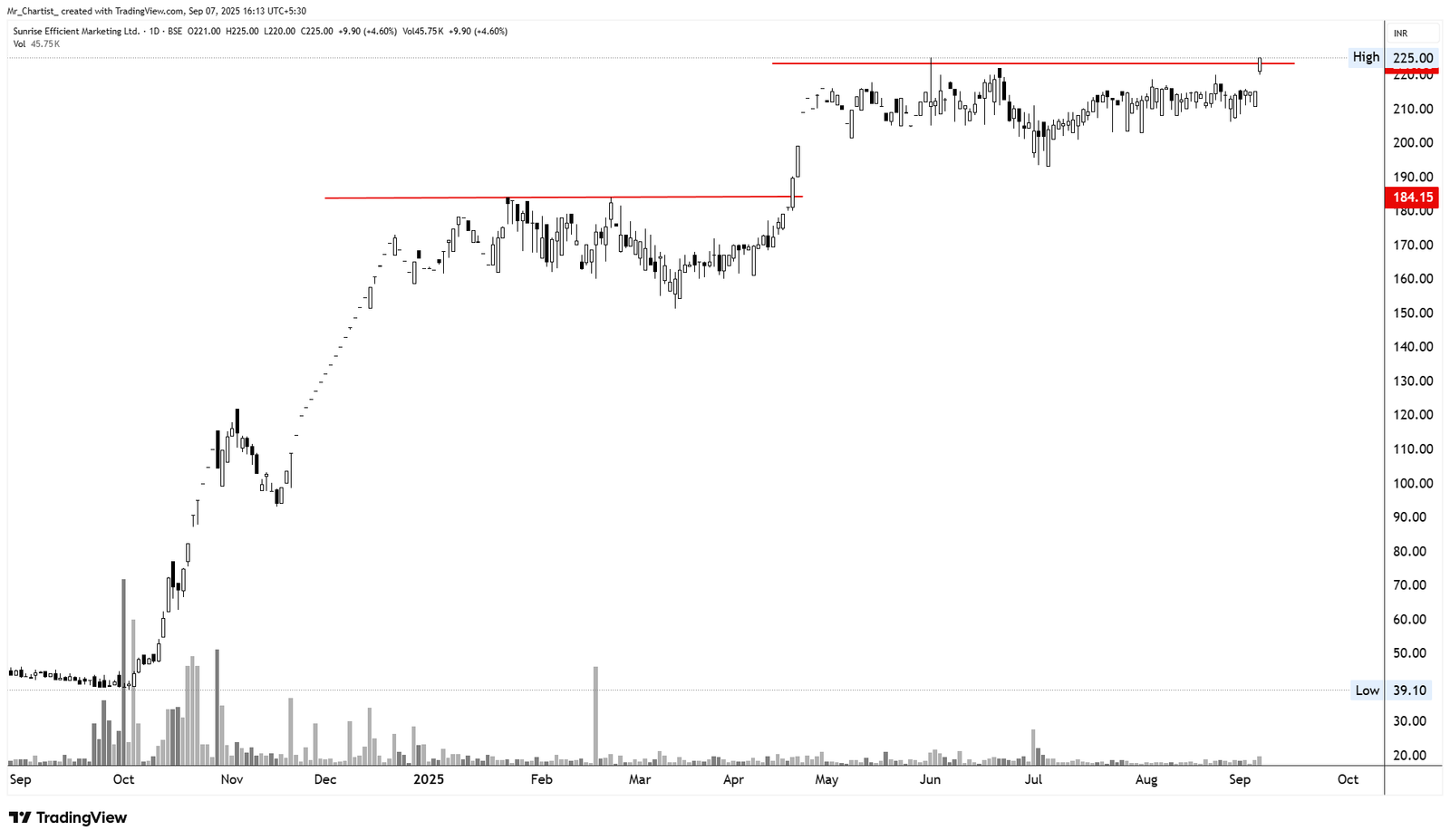 Chart for Prime Fresh Ltd