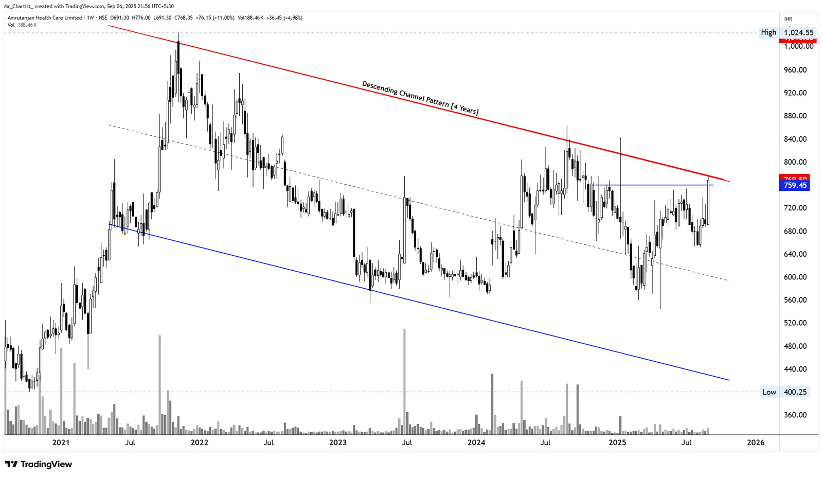 Chart for Amrutanjan Health Care Ltd. (AMRUTANJAN)