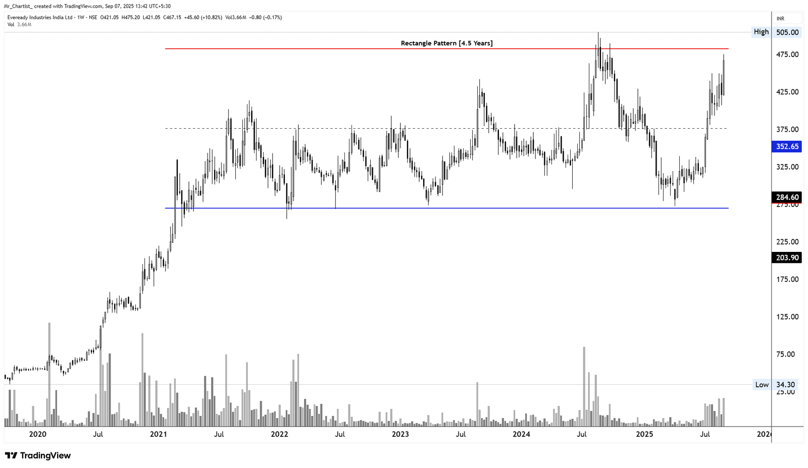 Chart for Eveready Industries India Ltd. (EVEREADY)