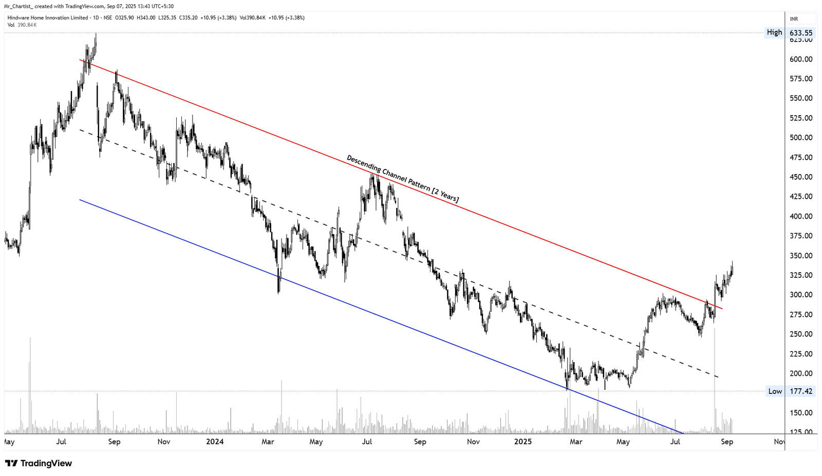 Chart for Hindware Home Innovation Ltd. (HINDWAREAP)