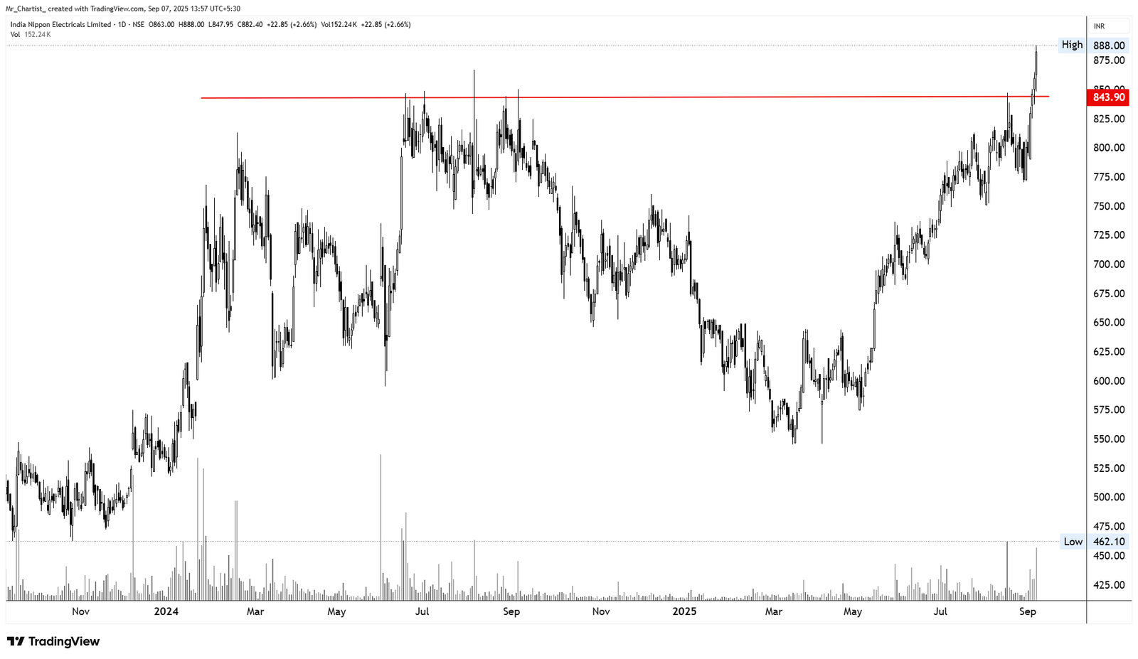 Chart for India Nippon Electricals Ltd. (INDNIPPON)