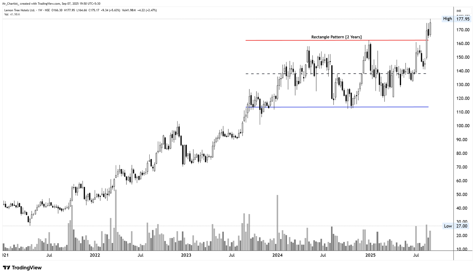 Chart for Lemon Tree Hotels Ltd. (LEMONTREE)