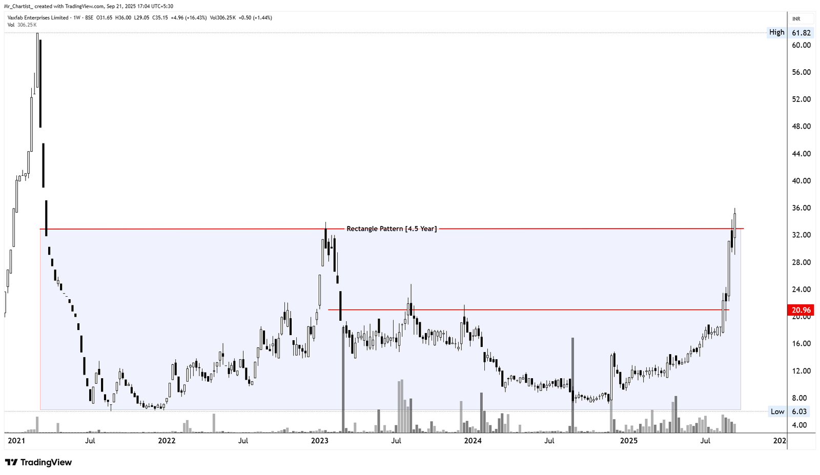 Chart for TRIGYN TECHNOLOGIES LTD.