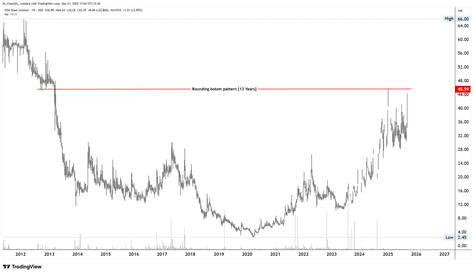 Chart for VAXFAB ENTERPRISES LTD.