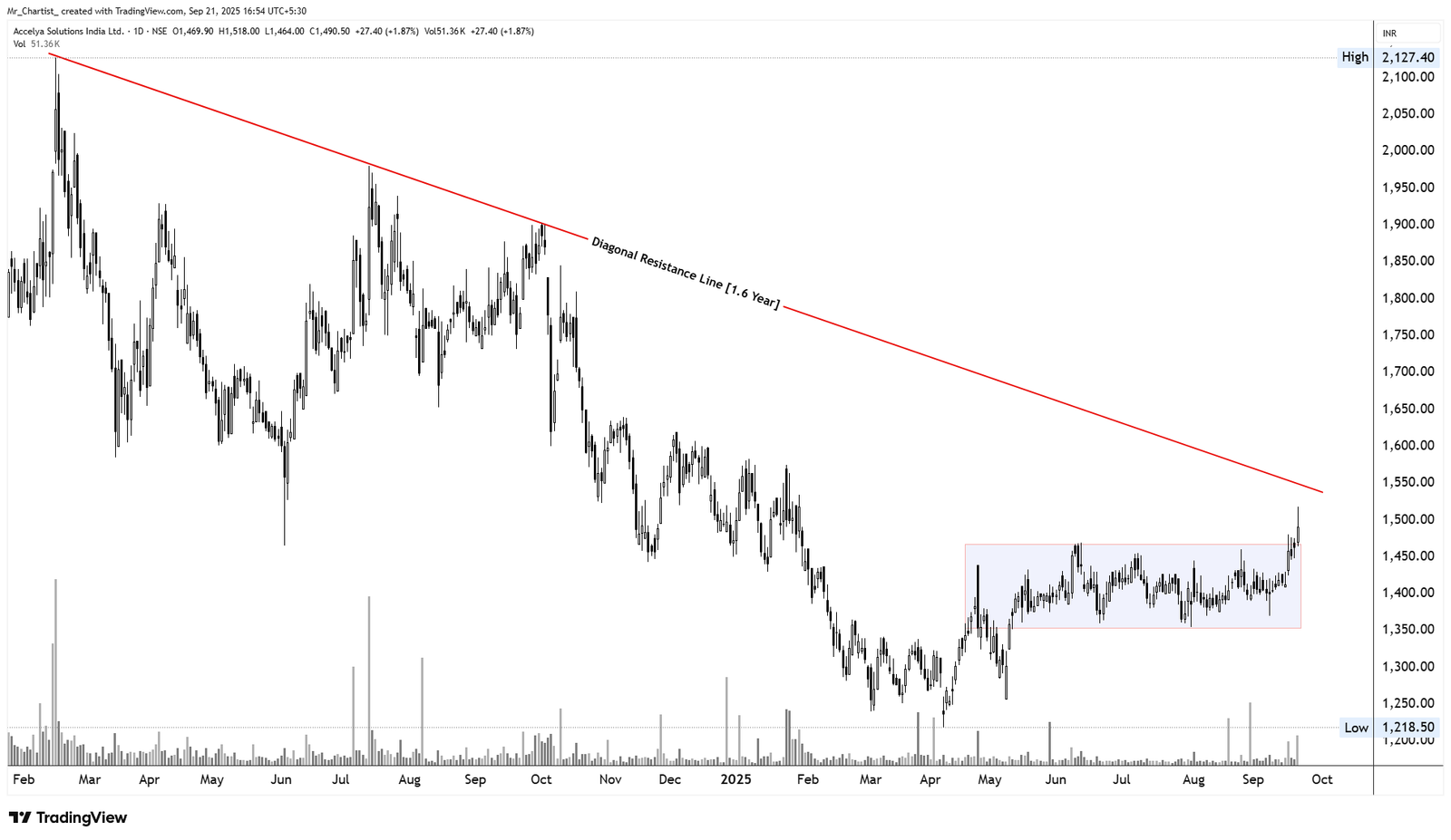 Chart for VISA STEEL LTD.
