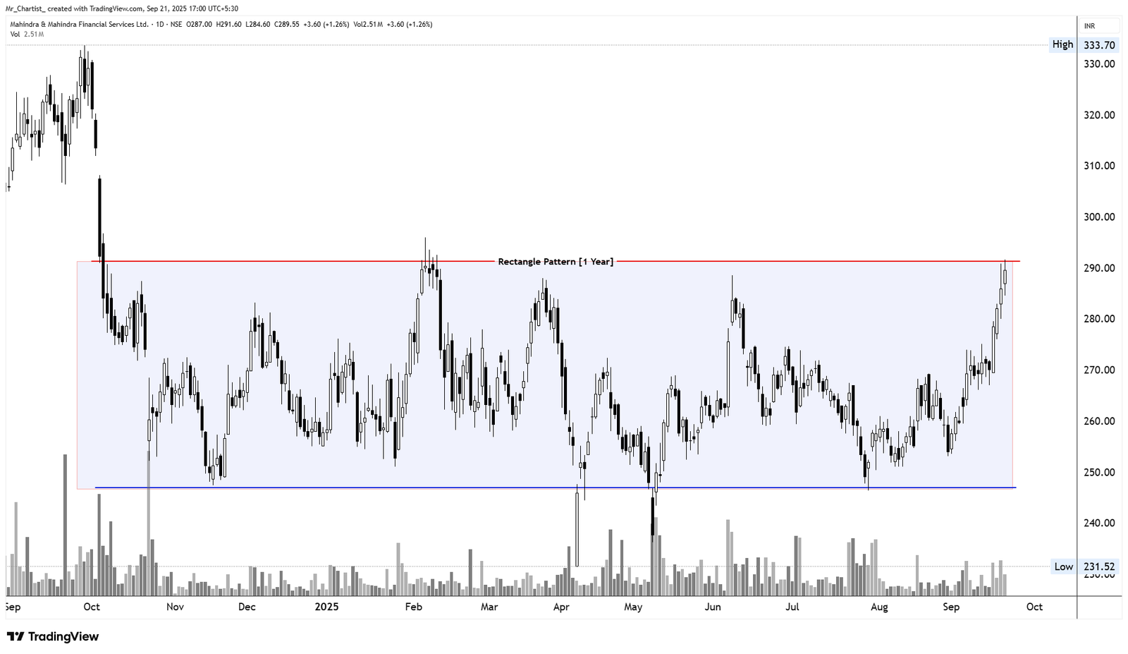 Chart for ALKEM LABORATORIES LTD.