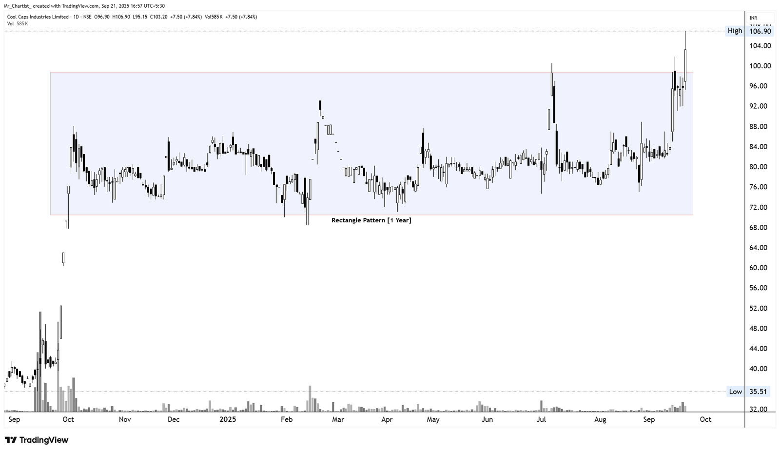 Chart for Cool Caps Industries Ltd.
