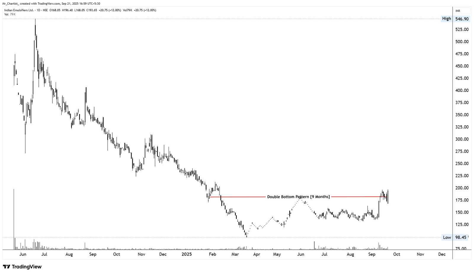 Chart for COOL CAPS INDUSTRIES LTD.