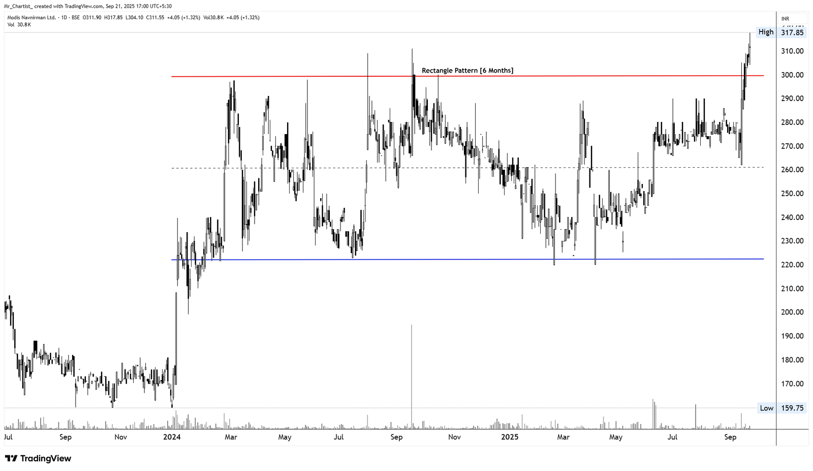 Chart for INDIAN EMULSIFIERS LTD.