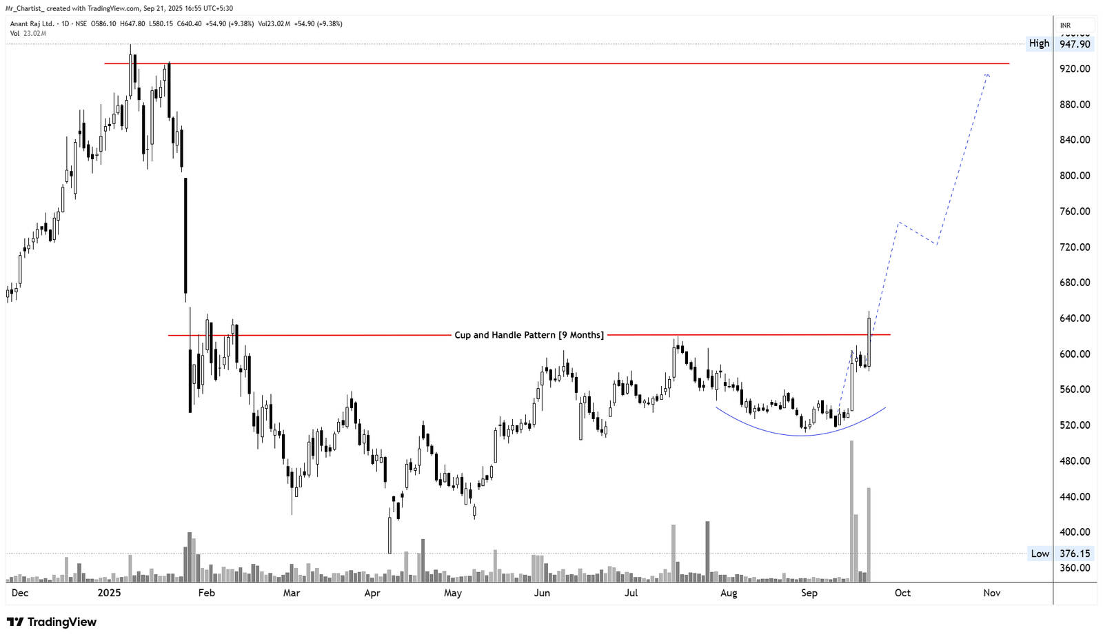 Chart for Anant Raj Ltd.