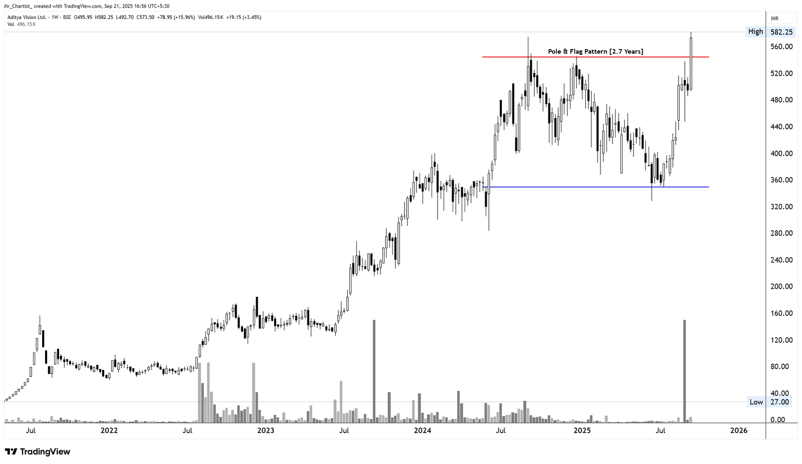 Chart for ANANT RAJ LTD.