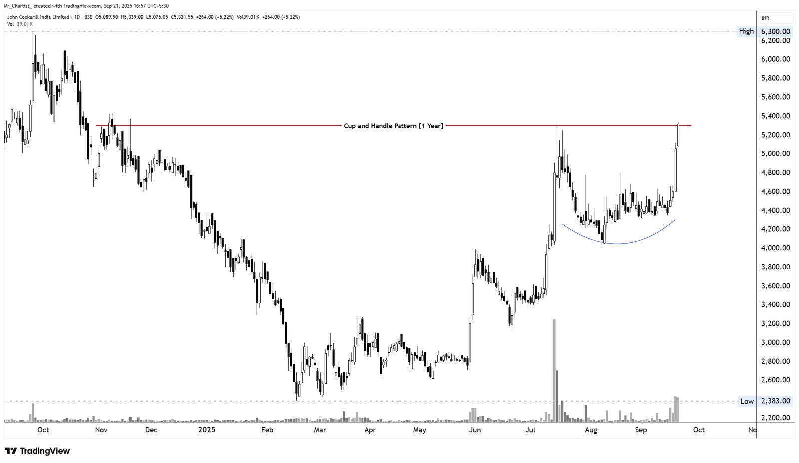 Chart for ADITYA VISION LTD.