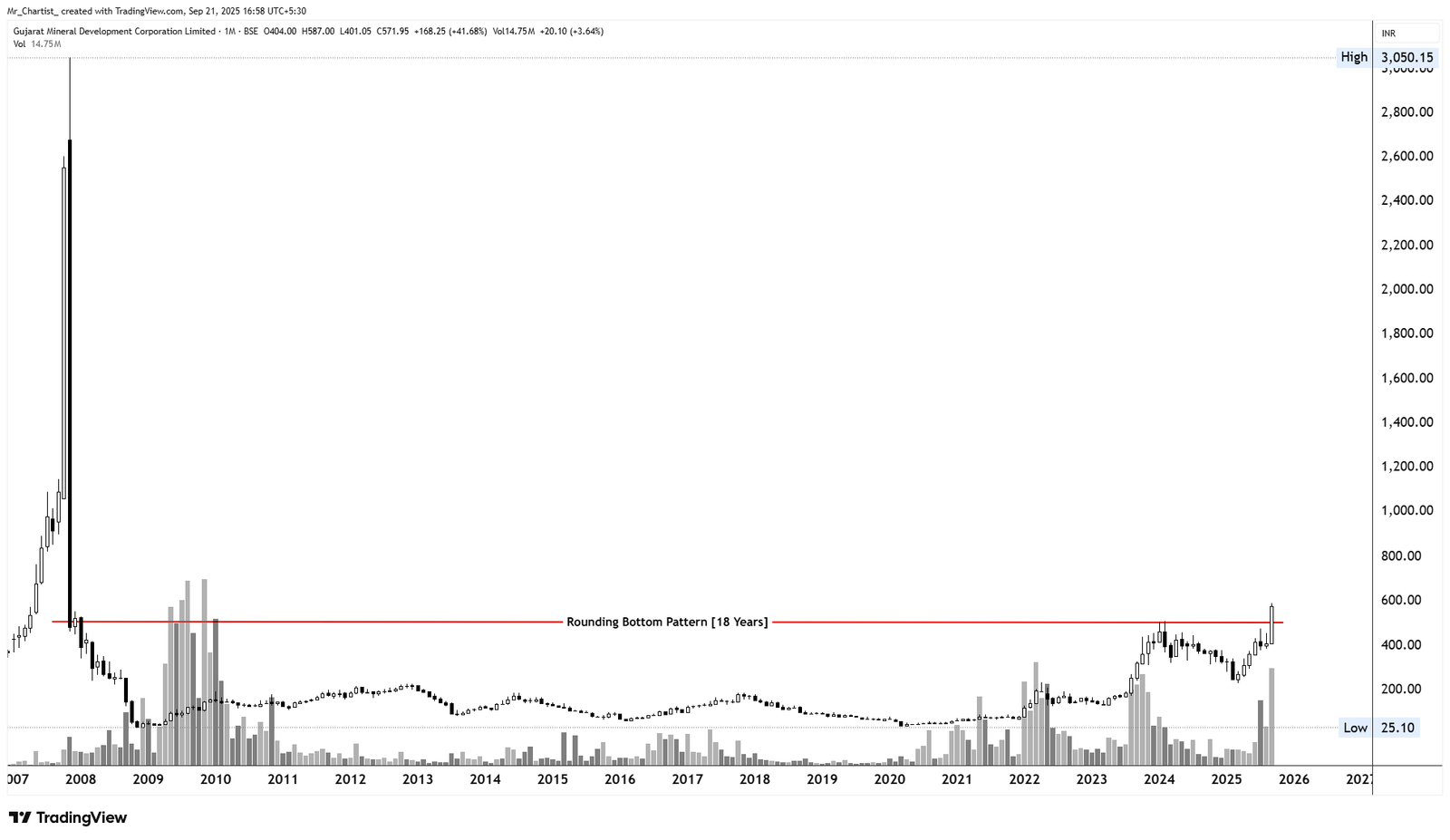 Chart for DISHMAN CARBOGEN AMCIS LTD.