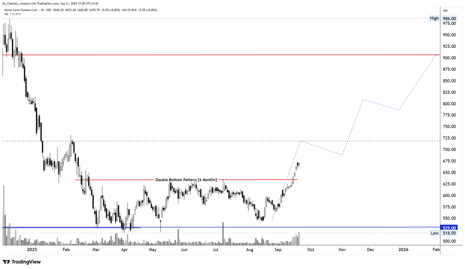 Chart for Monte Carlo Fashions Ltd.
