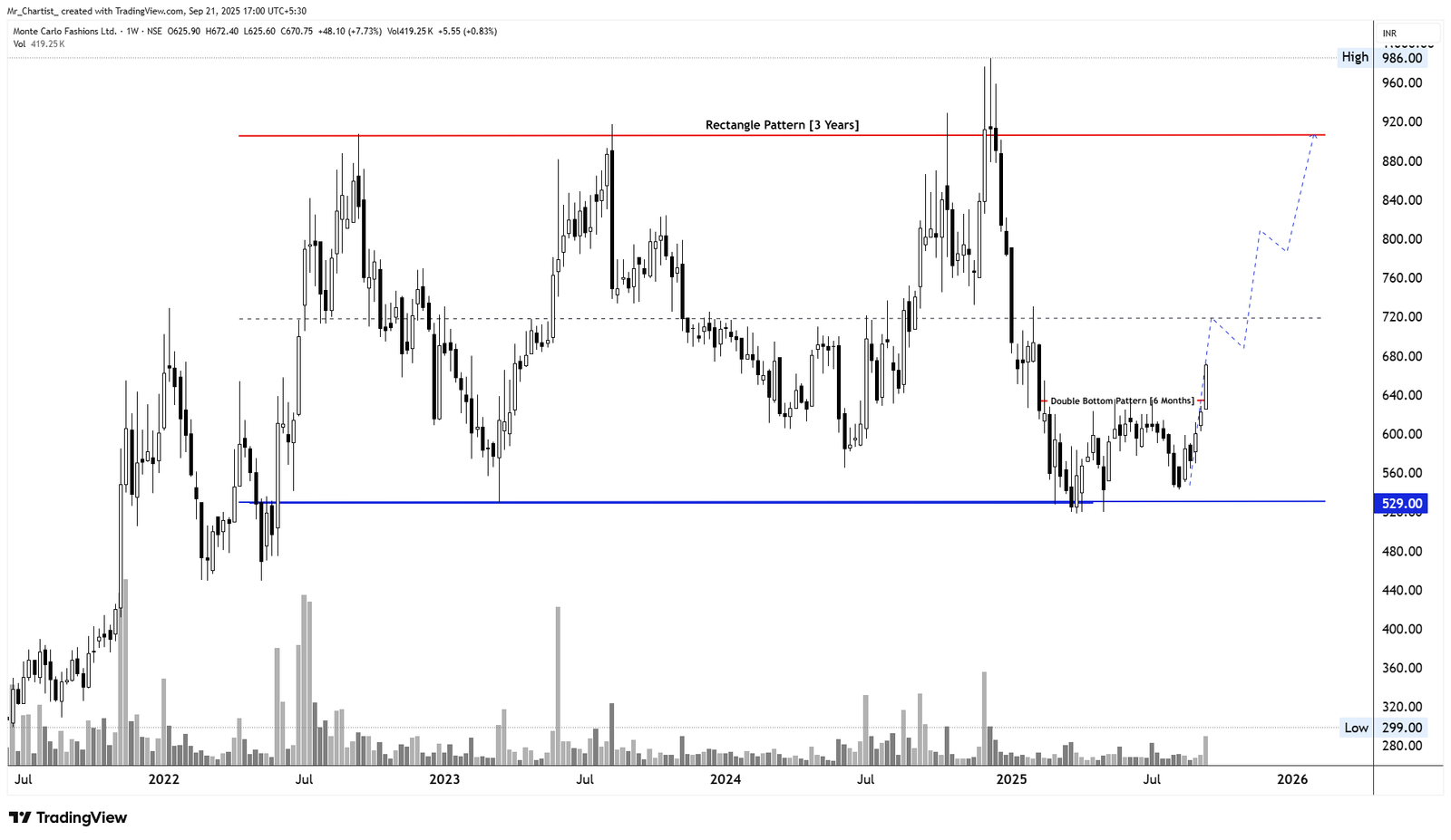Chart for Monte Carlo Fashions Ltd.