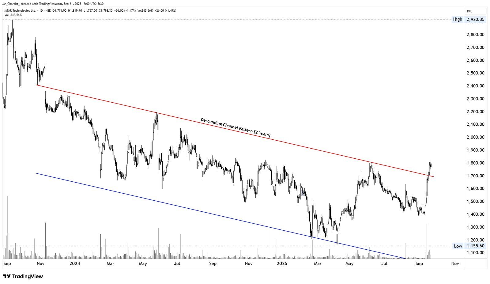Chart for MONTE CARLO FASHIONS LTD.