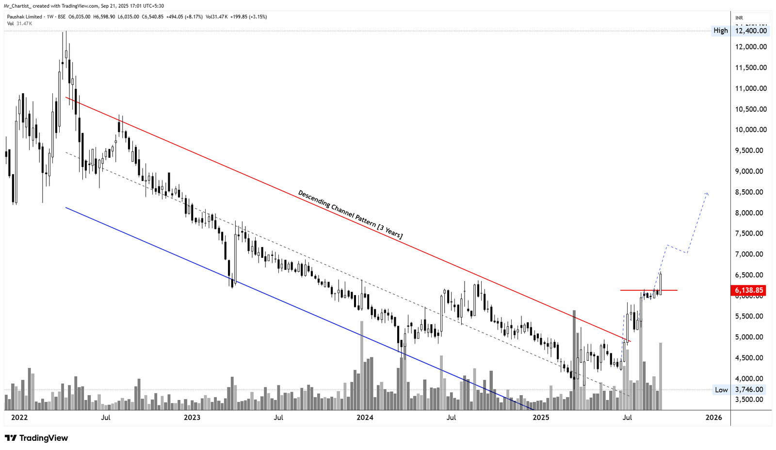 Chart for NORTHERN ARC CAPITAL LTD.