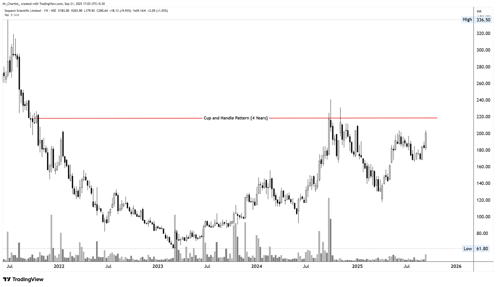 Chart for PAUSHAK LTD.