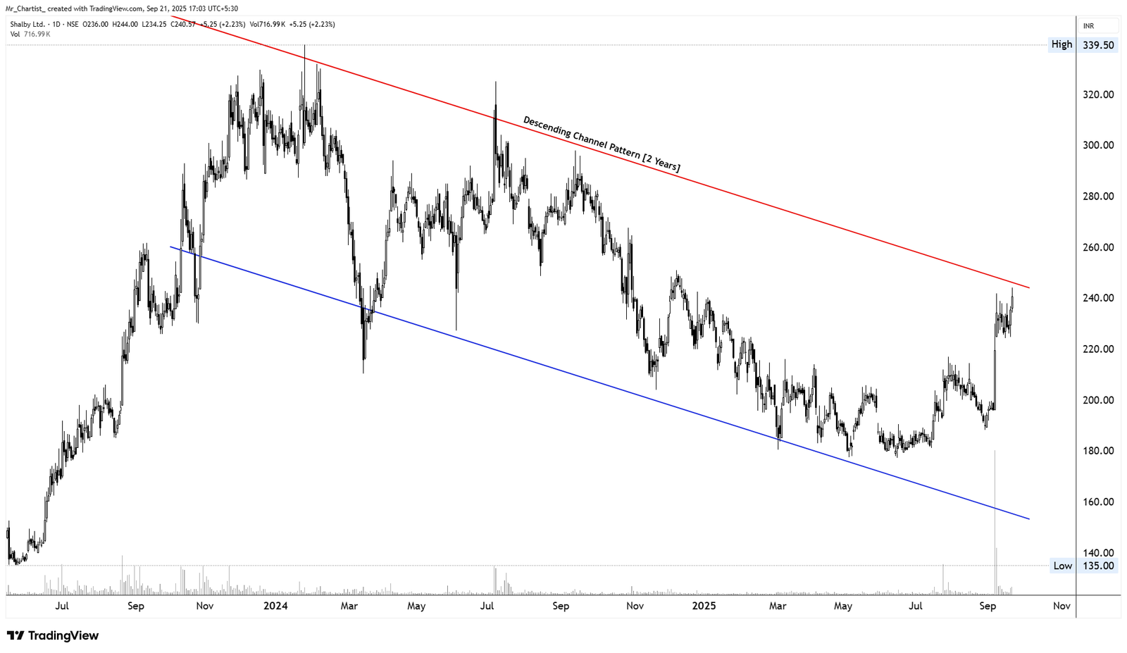 Chart for SEQUENT SCIENTIFIC LTD.