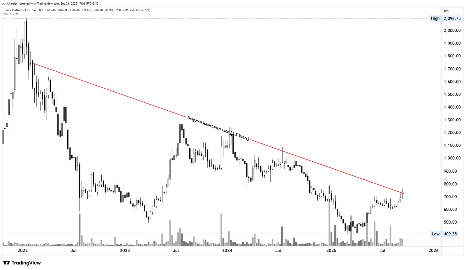 Chart for SHALBY LTD.