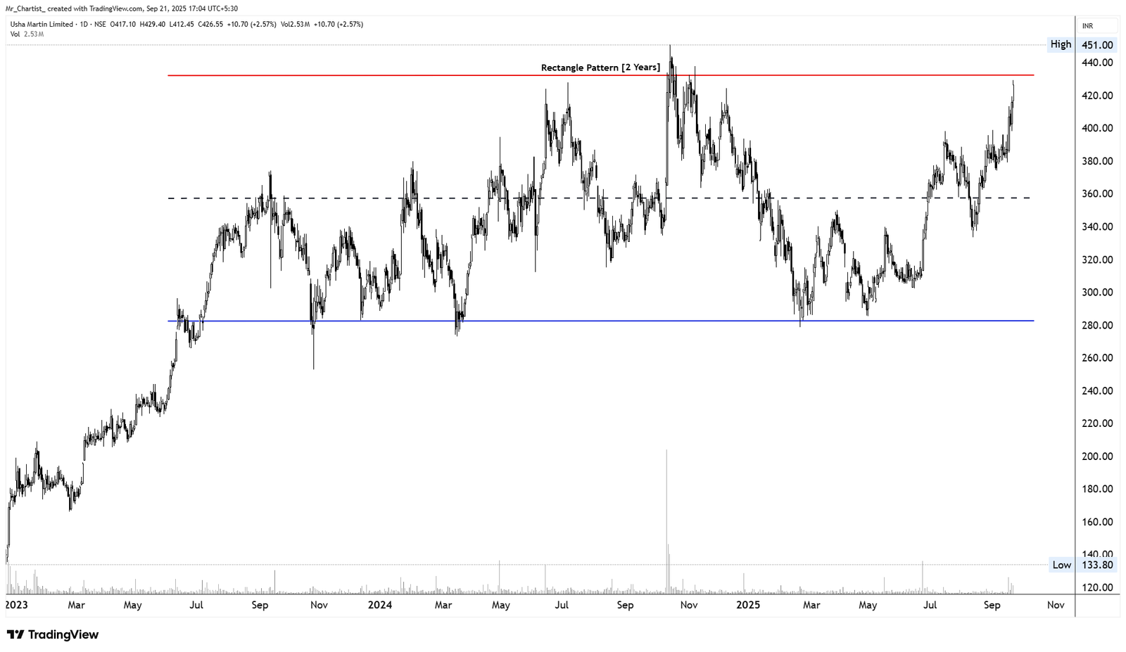 Chart for TANLA PLATFORMS LTD.