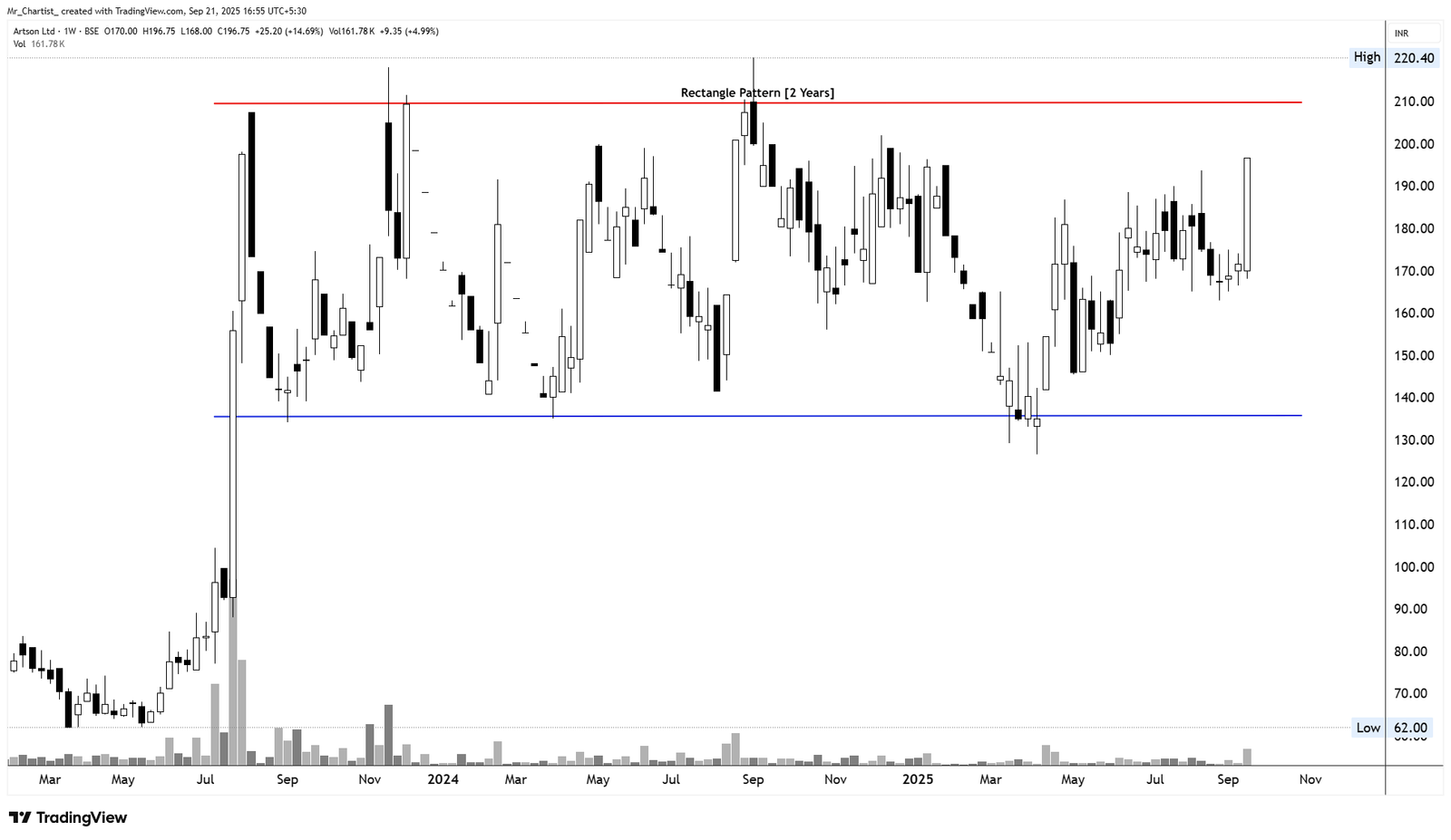Chart for Artson Engineering Ltd.