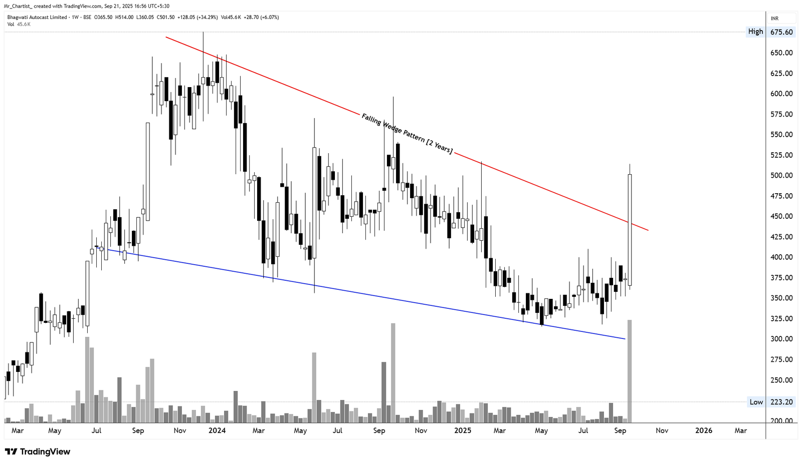 Chart for ARTSON ENGINEERING LTD.