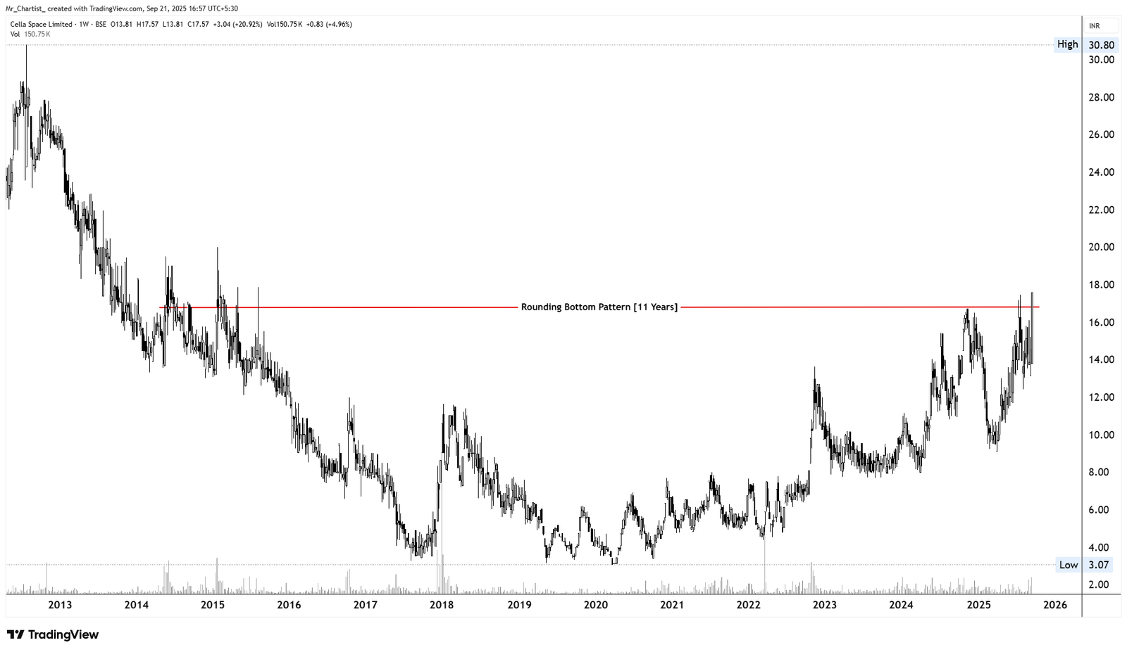 Chart for BHAGWATI AUTOCAST LTD.