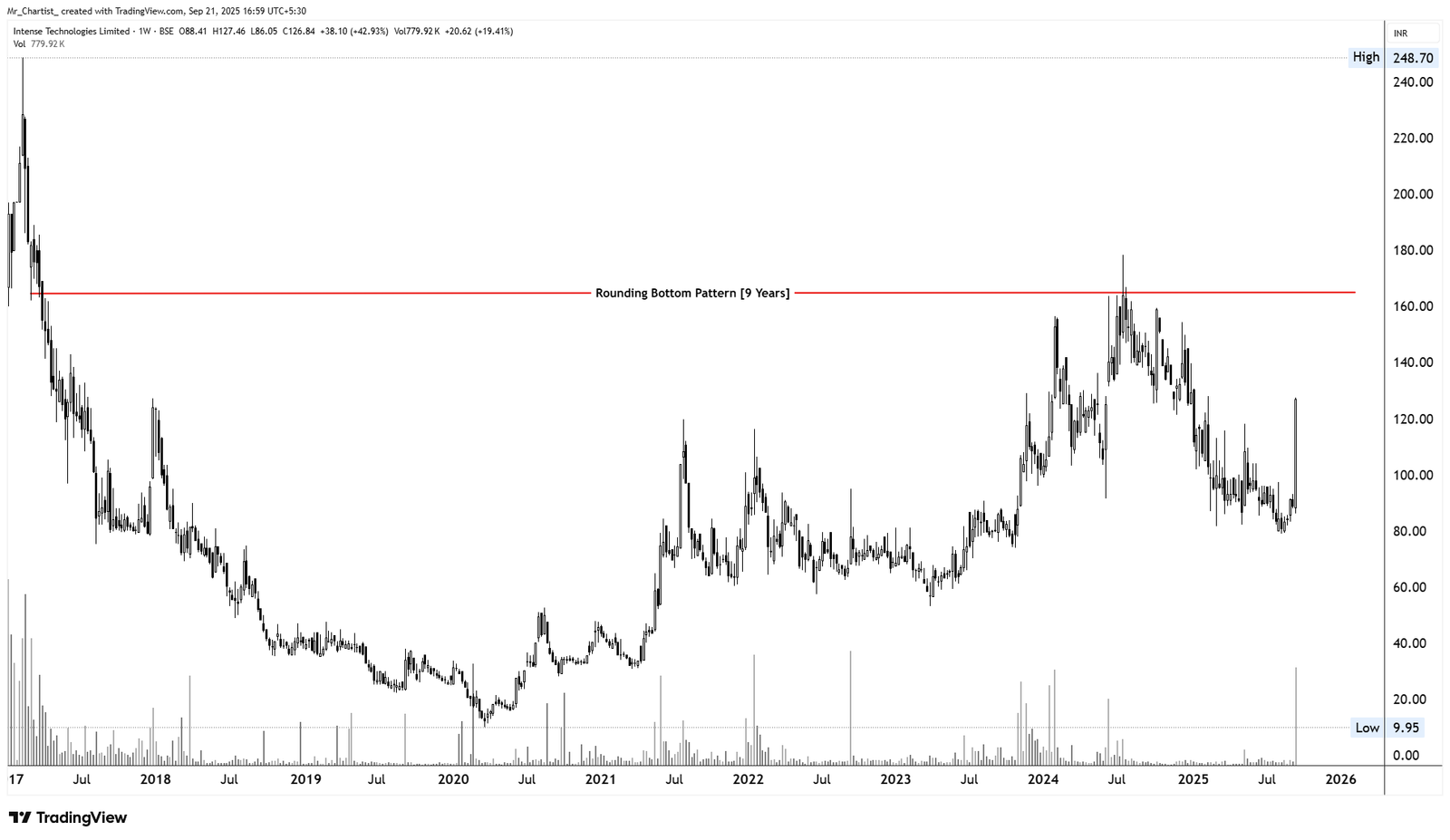 Chart for Intense Technologies Ltd.
