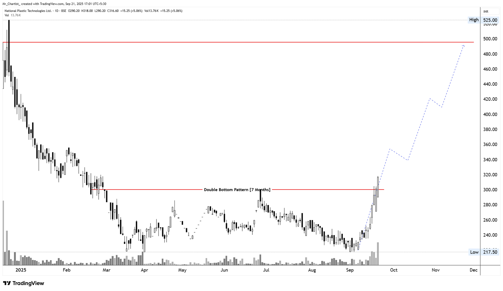 Chart for INTENSE TECHNOLOGIES LTD.
