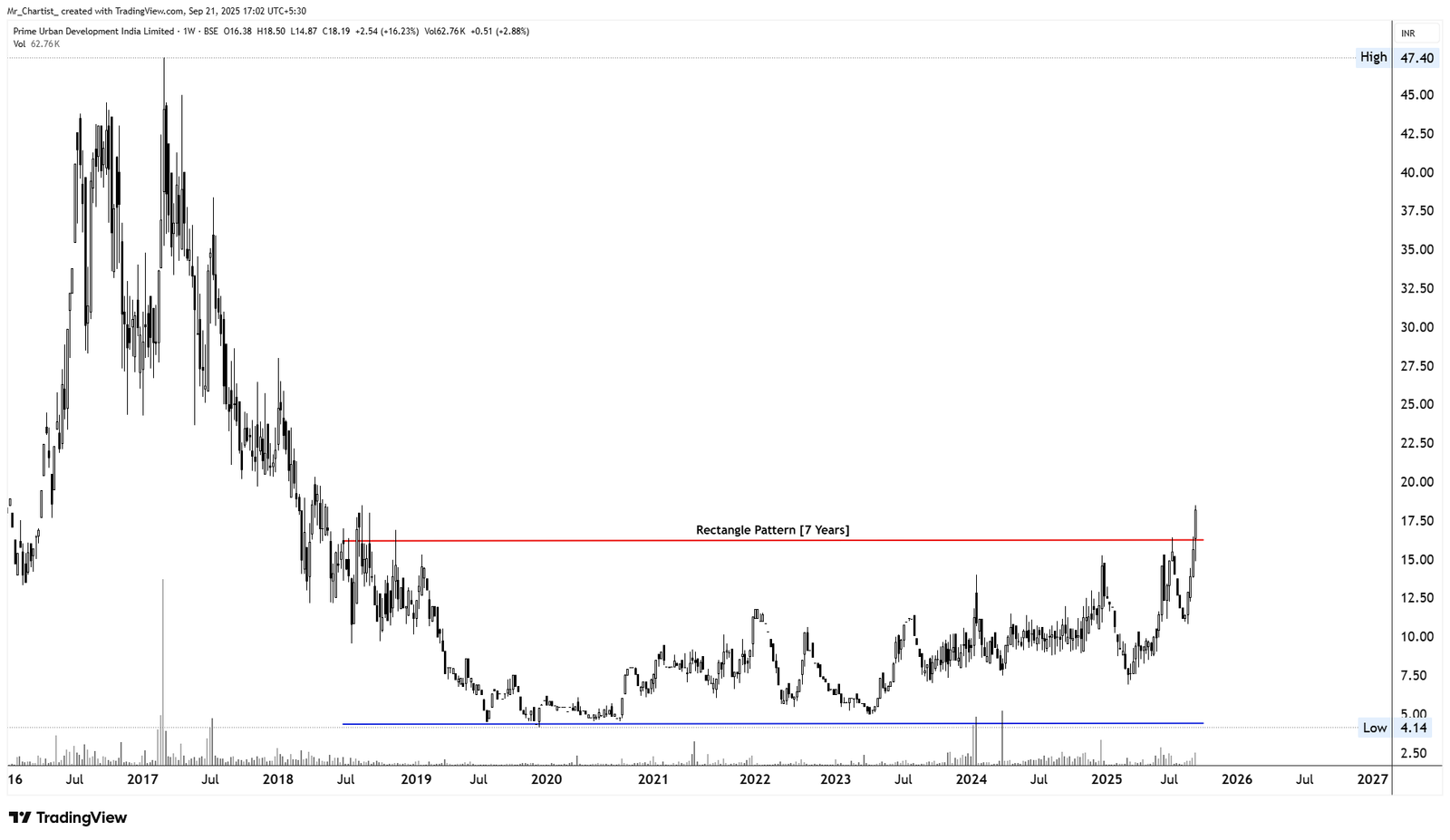 Chart for Prime Urban Development India Ltd.