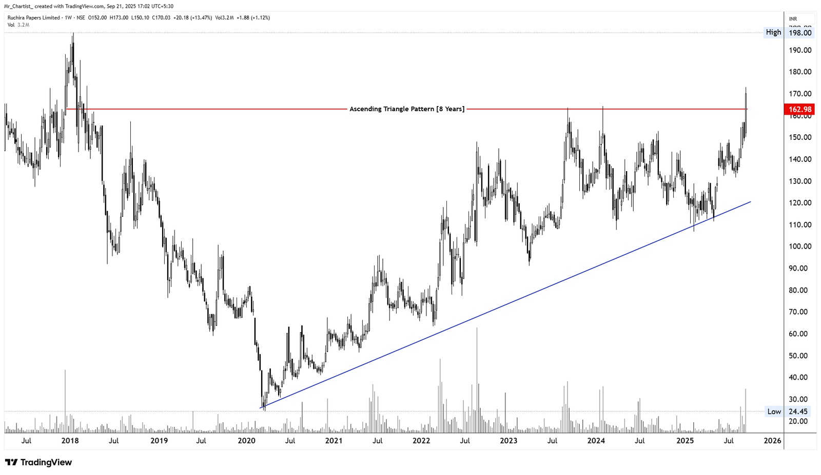 Chart for Ruchira Papers Ltd.