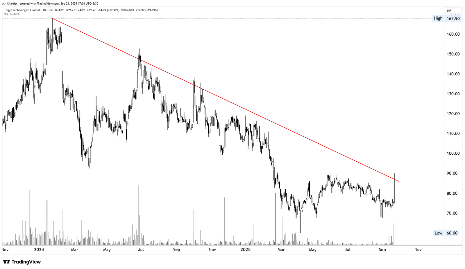 Chart for RUCHIRA PAPERS LTD.